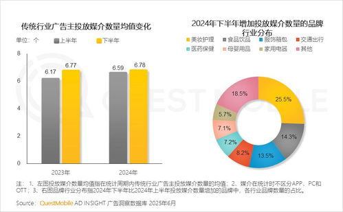 QuestMobile 2025年互联网广告市场半年报告 总规模近3600亿，头部三家企业占据五成硬广份额，监管进化推动行业进入秩序规范期