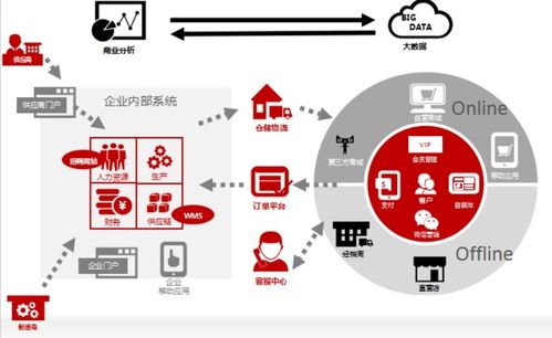 基于互联网 的全渠道营销体系