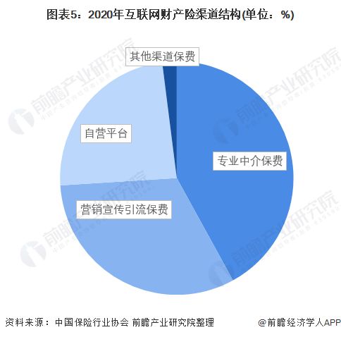 2022年中国互联网财产险行业竞争格局及市场份额分析 专业中介崛起引领销售渠道变革